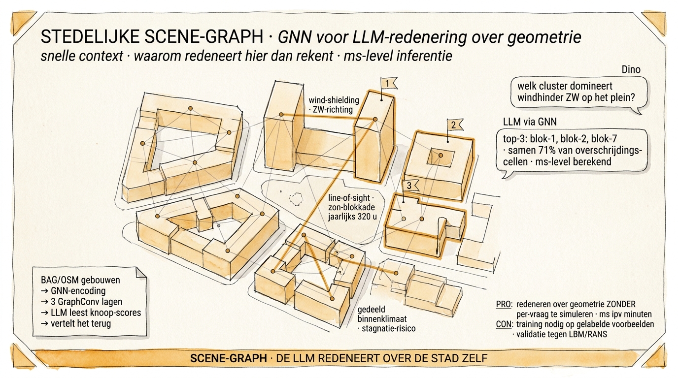 Urban scene-graph concept