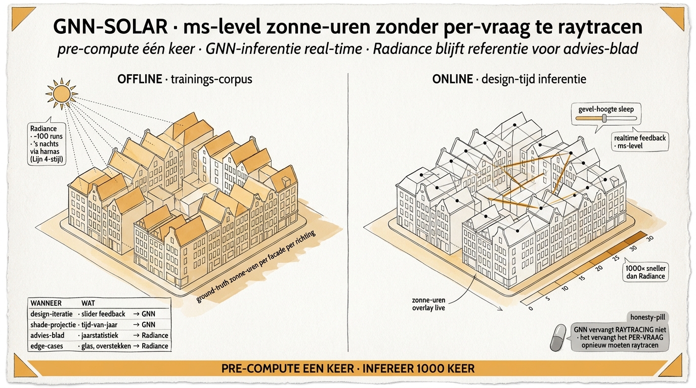 GNN-solar pipeline offline + online