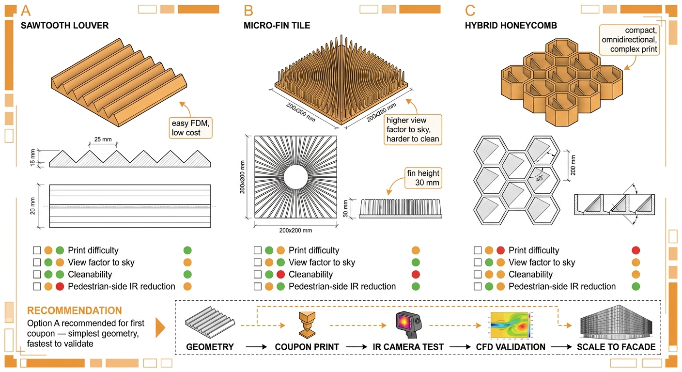 Three geometric variants compared: sawtooth louver, micro-fin tile, hybrid honeycomb